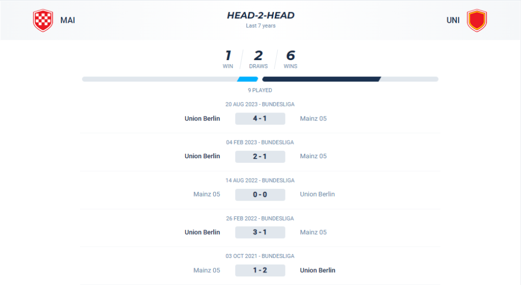 Phong độ gần đây của Union Berlin